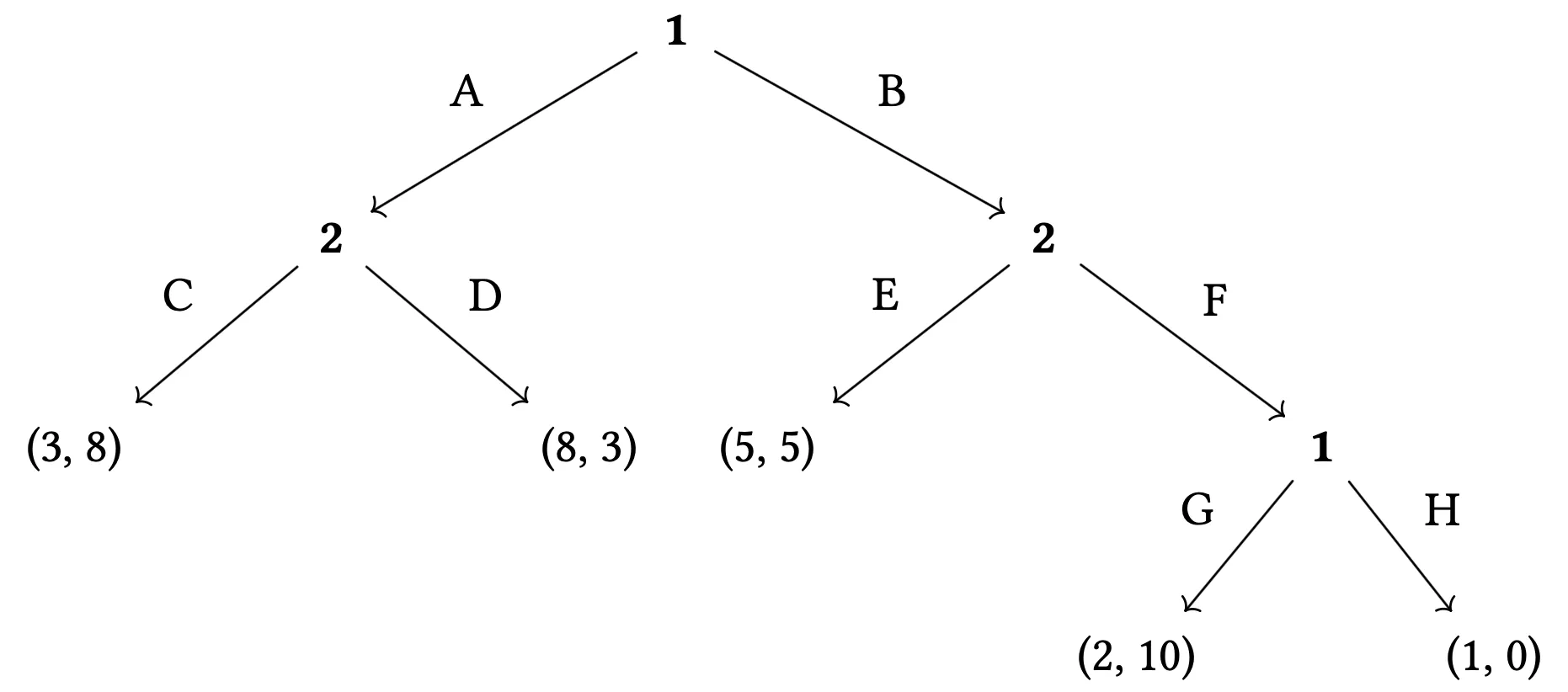 Perfect information extensive form game