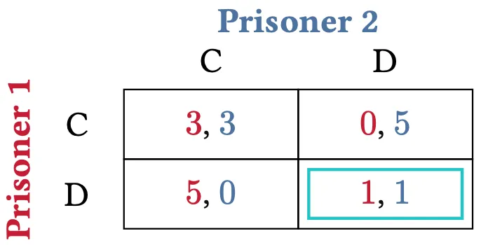 Prisoners' dilemma
