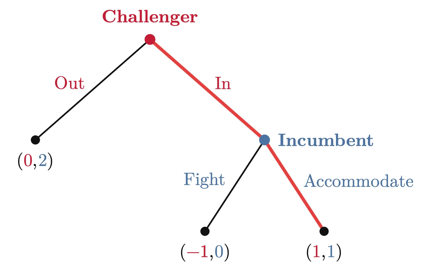 Challenger-incumbent game