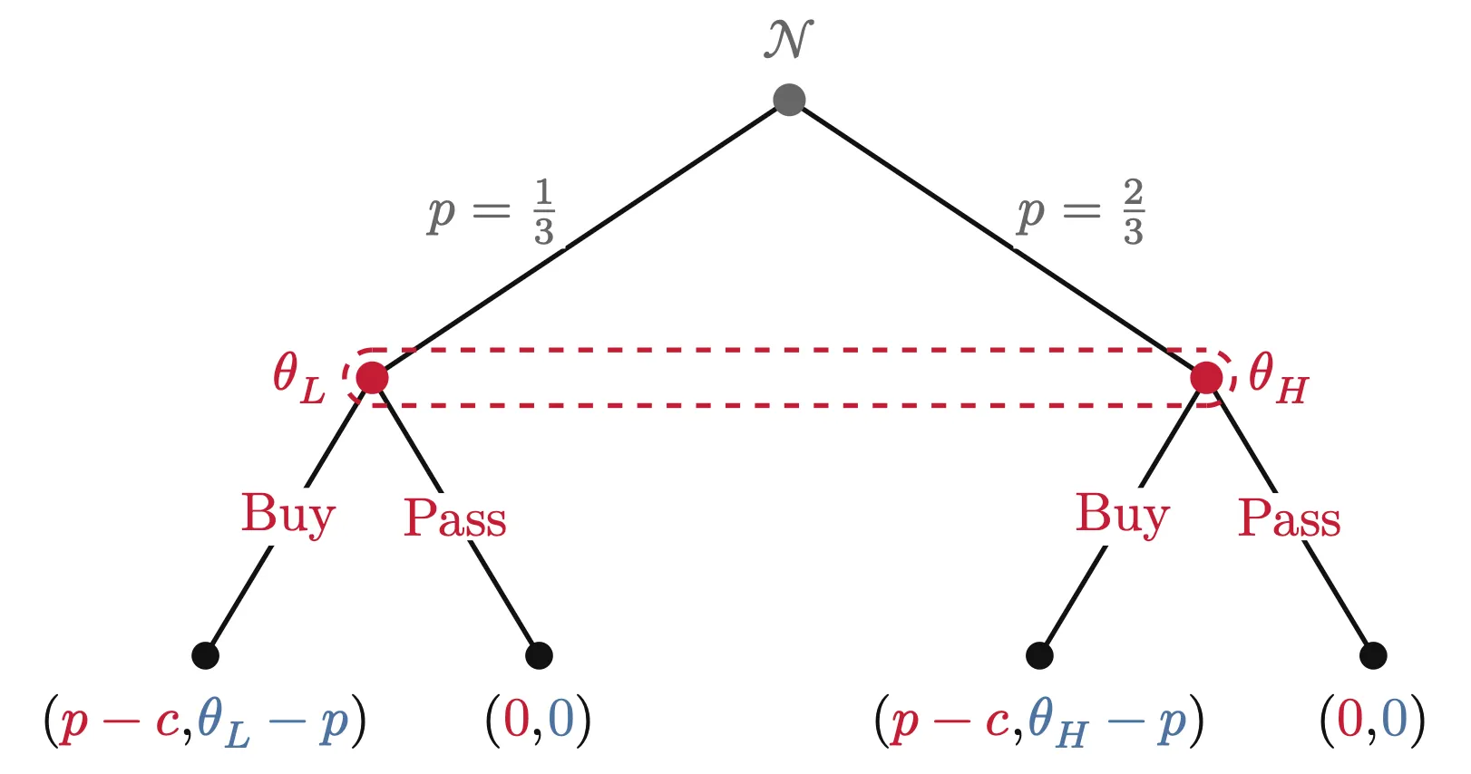 Game with incomplete information